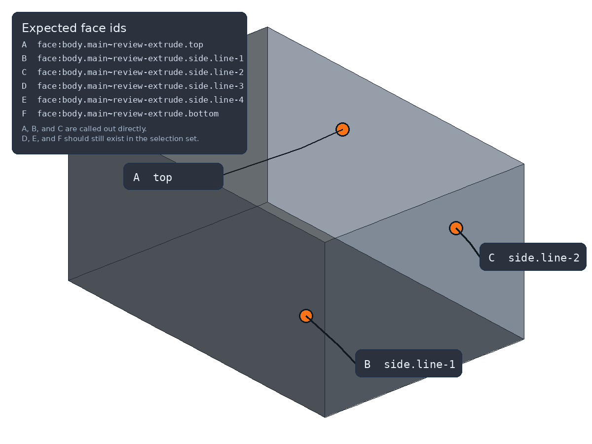Selection Ledger Extrude Review